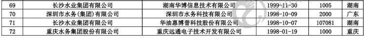 智慧水務新動向 70+水務企業成立了下屬智慧水務科技公司- 智慧水務新動向 70+水務企業成立了下屬智慧水務科技公司-