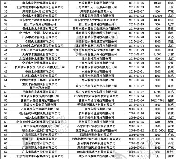 智慧水務新動向 70+水務企業成立了下屬智慧水務科技公司- 智慧水務新動向 70+水務企業成立了下屬智慧水務科技公司-